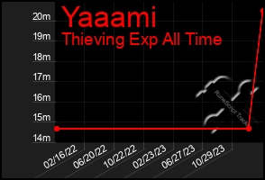 Total Graph of Yaaami