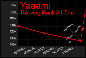 Total Graph of Yaaami