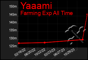 Total Graph of Yaaami