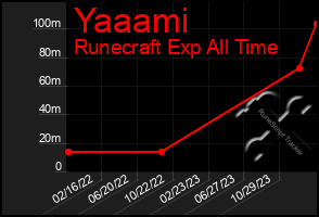 Total Graph of Yaaami