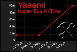 Total Graph of Yaaami