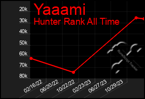 Total Graph of Yaaami