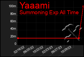 Total Graph of Yaaami