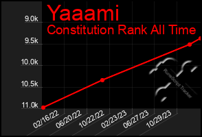 Total Graph of Yaaami