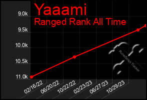 Total Graph of Yaaami