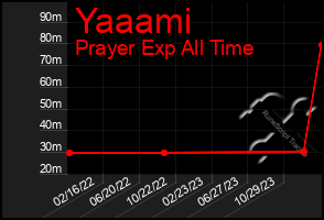 Total Graph of Yaaami