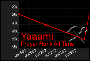 Total Graph of Yaaami