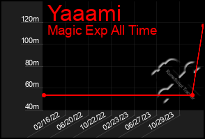 Total Graph of Yaaami