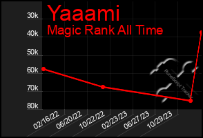 Total Graph of Yaaami