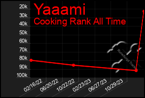 Total Graph of Yaaami