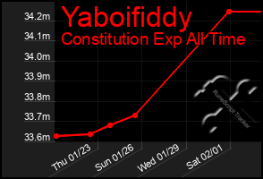 Total Graph of Yaboifiddy