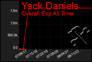 Total Graph of Yack Daniels