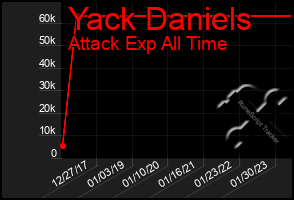 Total Graph of Yack Daniels