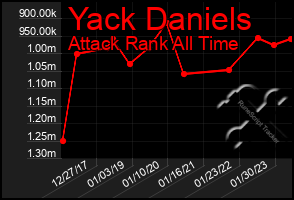 Total Graph of Yack Daniels