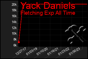 Total Graph of Yack Daniels