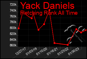 Total Graph of Yack Daniels