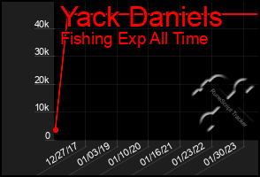 Total Graph of Yack Daniels