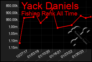 Total Graph of Yack Daniels
