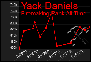 Total Graph of Yack Daniels