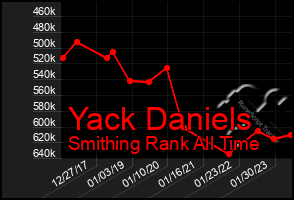 Total Graph of Yack Daniels