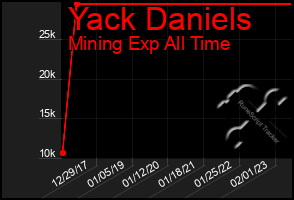 Total Graph of Yack Daniels