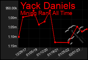 Total Graph of Yack Daniels