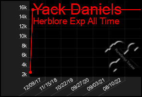 Total Graph of Yack Daniels