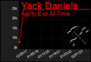 Total Graph of Yack Daniels