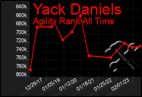 Total Graph of Yack Daniels