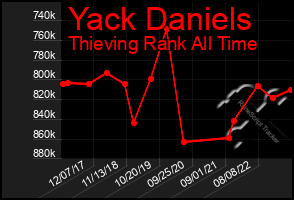 Total Graph of Yack Daniels