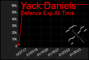 Total Graph of Yack Daniels