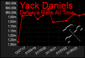 Total Graph of Yack Daniels