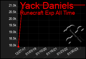 Total Graph of Yack Daniels