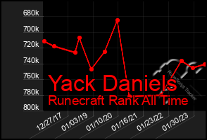 Total Graph of Yack Daniels
