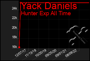 Total Graph of Yack Daniels