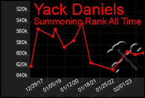 Total Graph of Yack Daniels