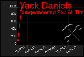 Total Graph of Yack Daniels