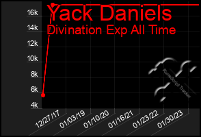 Total Graph of Yack Daniels