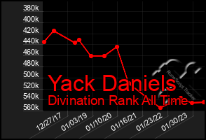 Total Graph of Yack Daniels