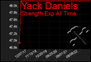 Total Graph of Yack Daniels