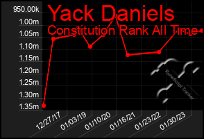 Total Graph of Yack Daniels