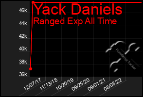 Total Graph of Yack Daniels