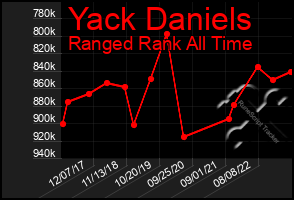 Total Graph of Yack Daniels