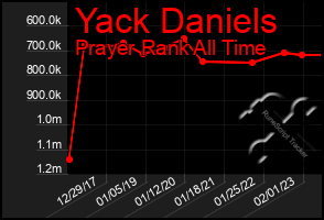Total Graph of Yack Daniels
