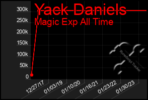 Total Graph of Yack Daniels