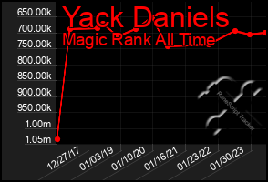Total Graph of Yack Daniels