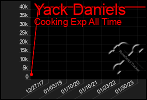 Total Graph of Yack Daniels