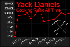 Total Graph of Yack Daniels
