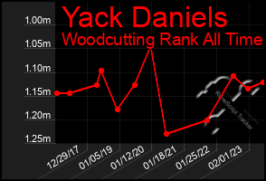 Total Graph of Yack Daniels