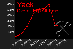 Total Graph of Yack